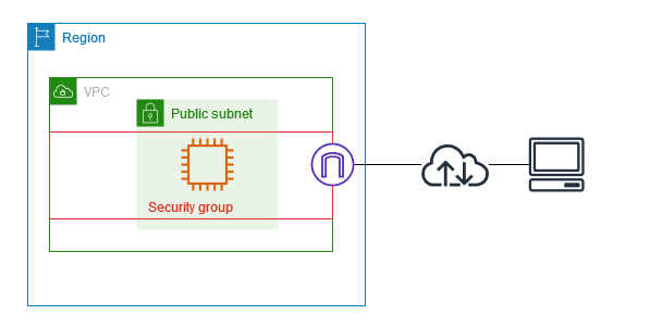 AWS security groups