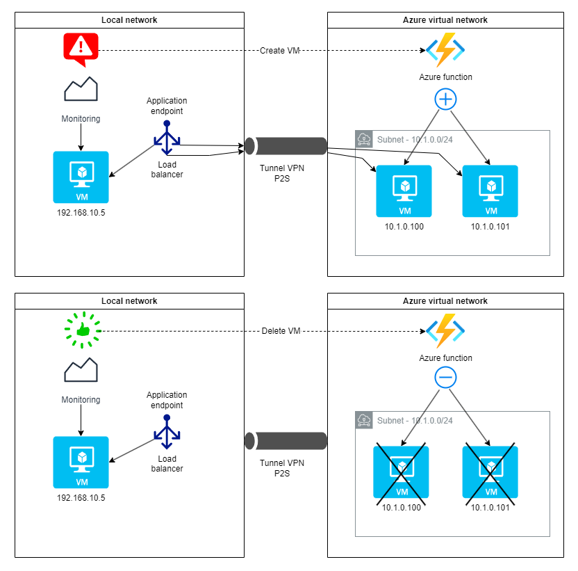 Autoscaling with Azure Functions