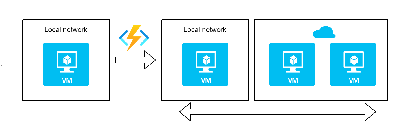 Horizontal scalability