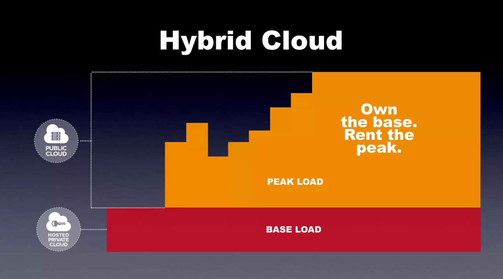 Hybrid cloud - peak load