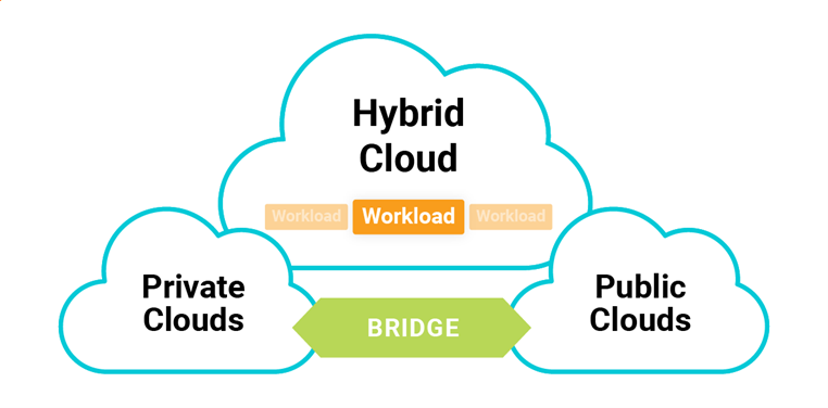 Hybrid cloud