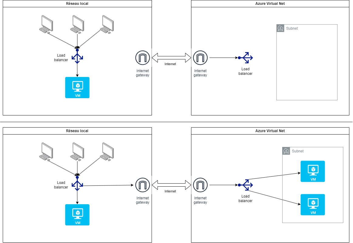 Hybrid cloud over the internet