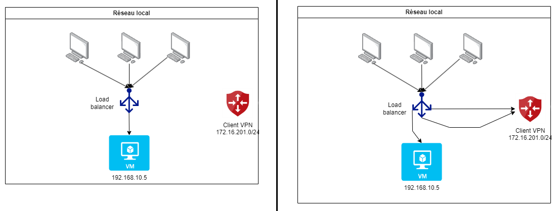 Load balancer local