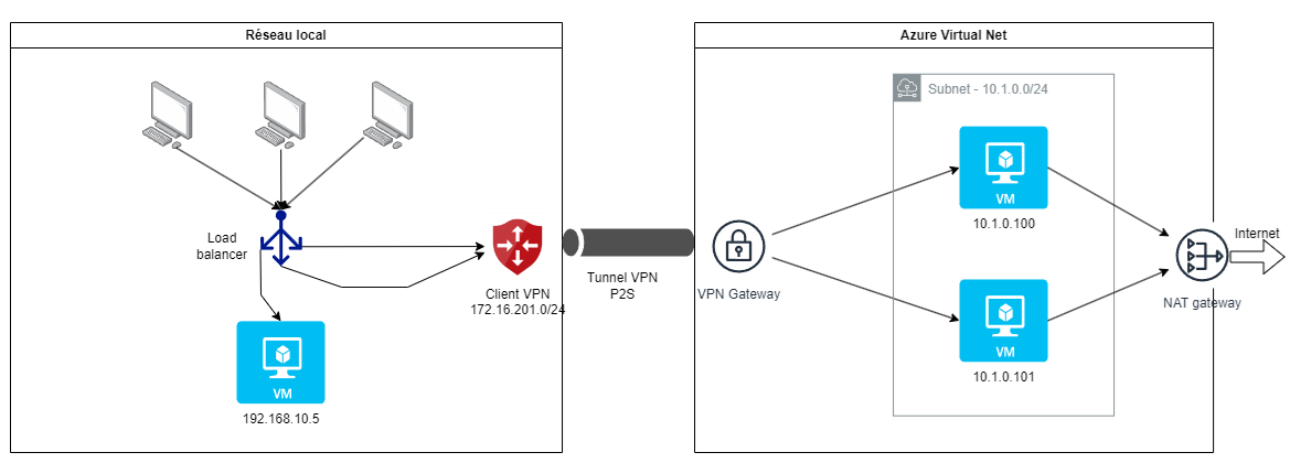 Hybrid Cloud by VPN