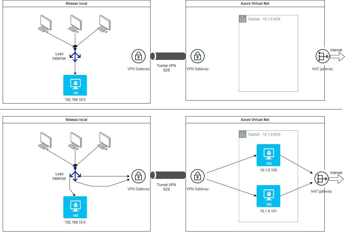 Hybrid cloud over the internet