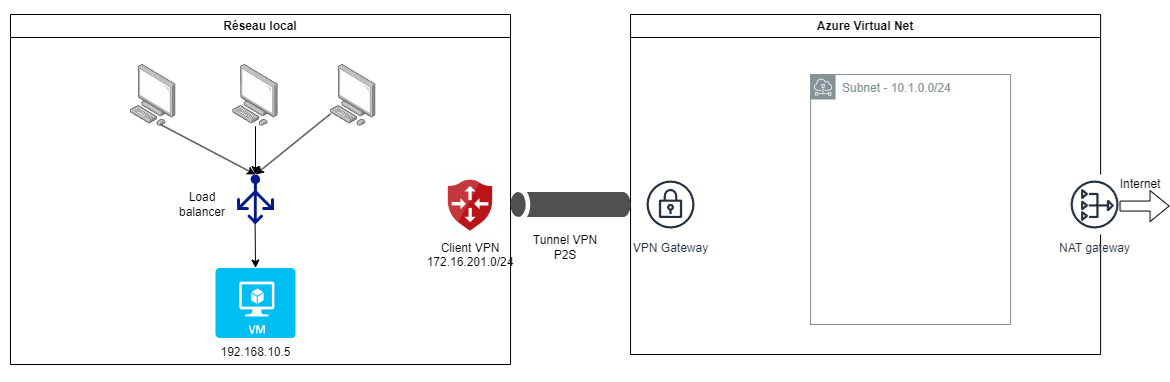 Hybrid cloud over the internet